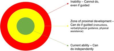 The rehabilitation including structured active play (RePlay) model: A conceptual model for organizing physical rehabilitation sessions based on structured active play for preschoolers with cancer